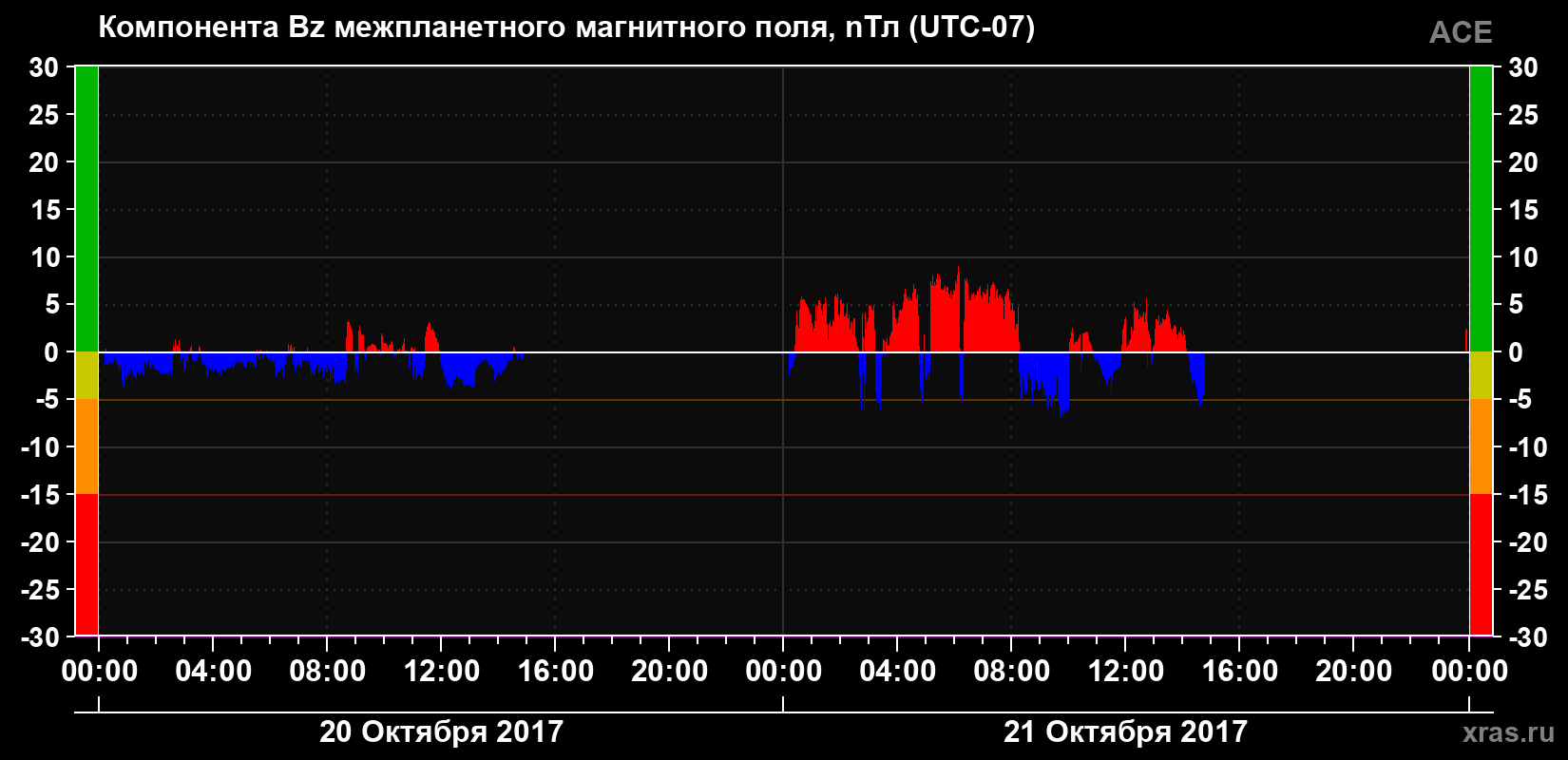 Компонента Bz магнитного поля солнечного ветра