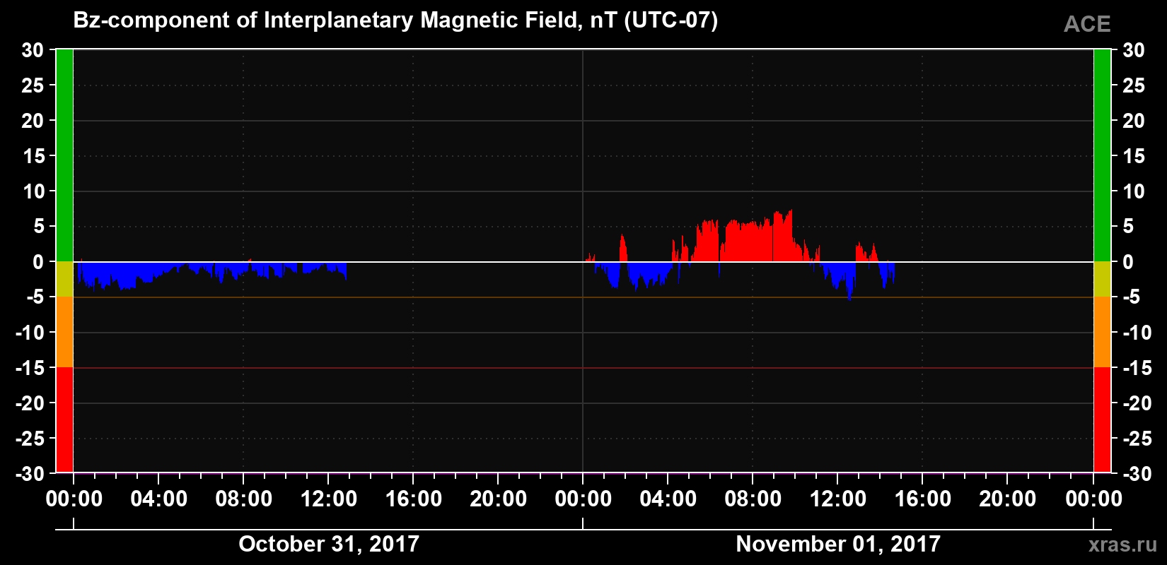 The Bz component of the solar wind magnetic field