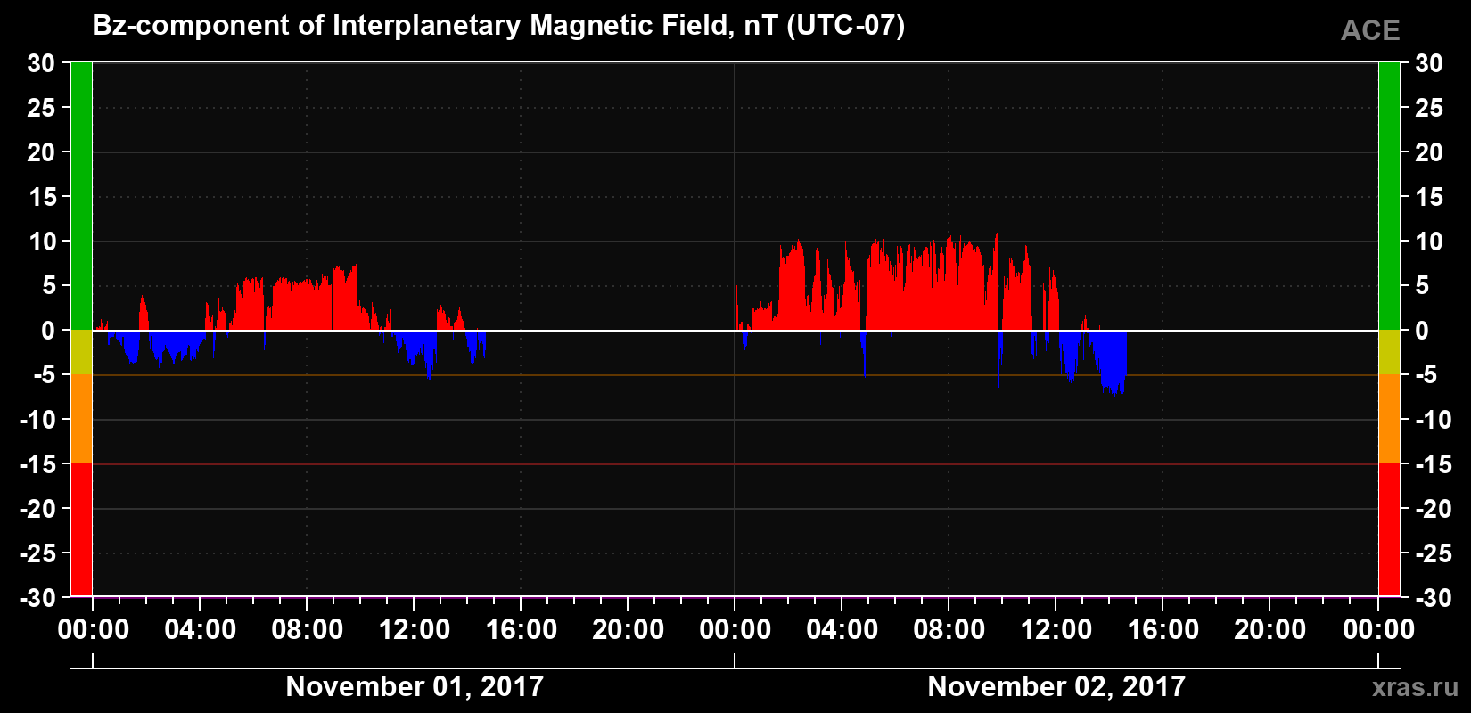 The Bz component of the solar wind magnetic field
