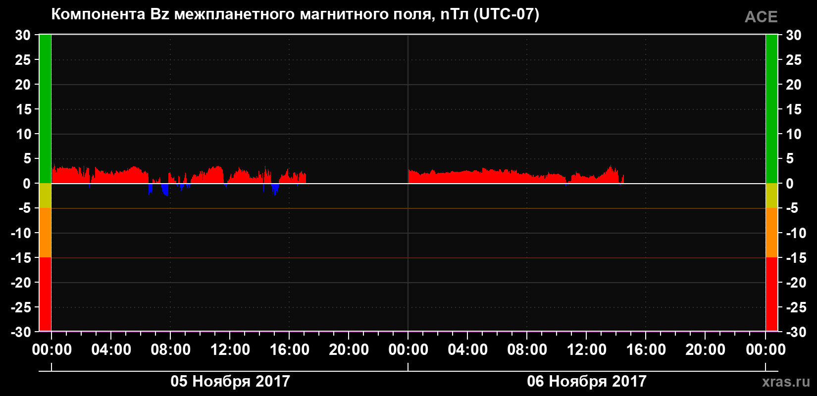 Компонента Bz магнитного поля солнечного ветра