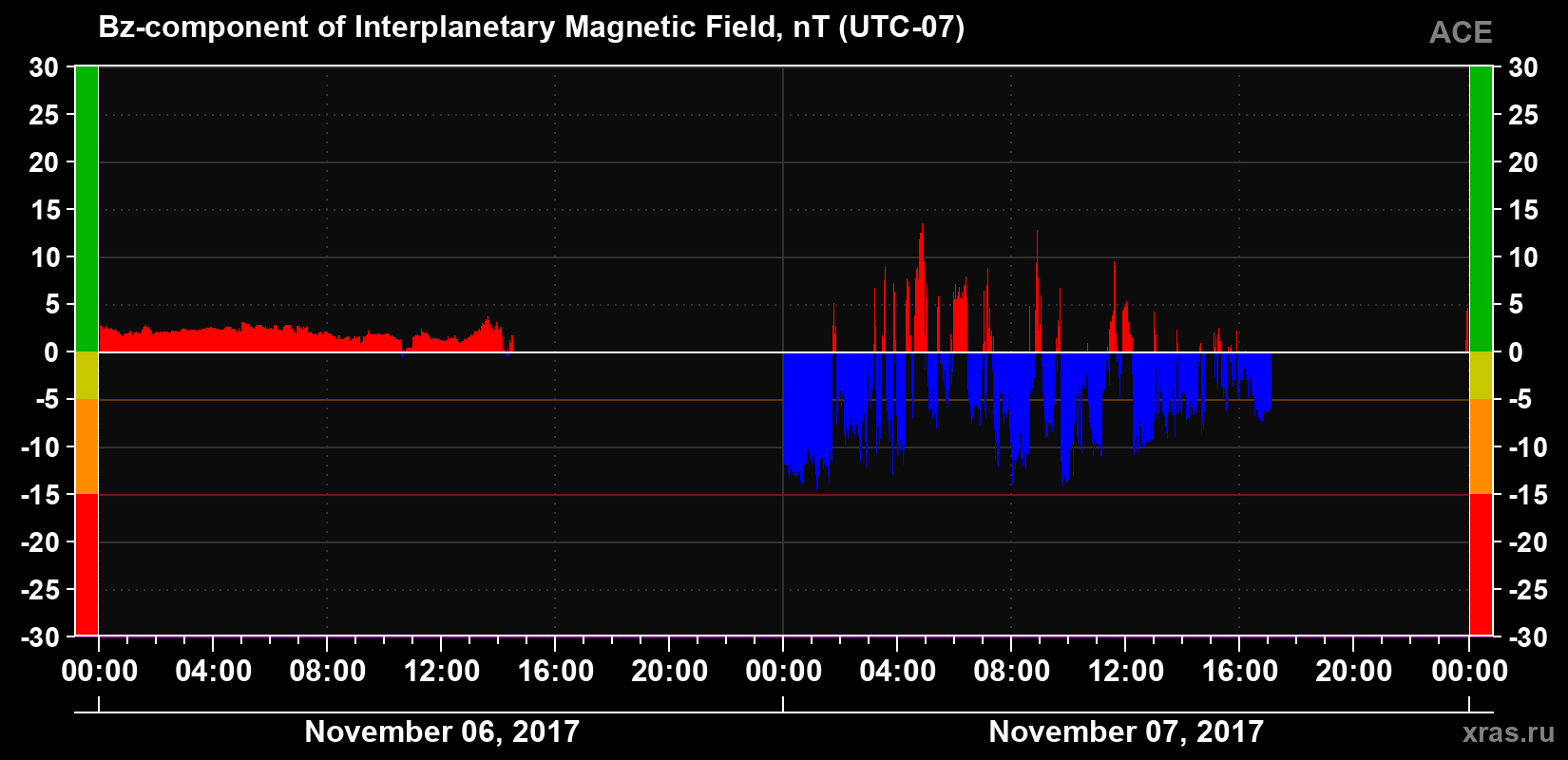 The Bz component of the solar wind magnetic field