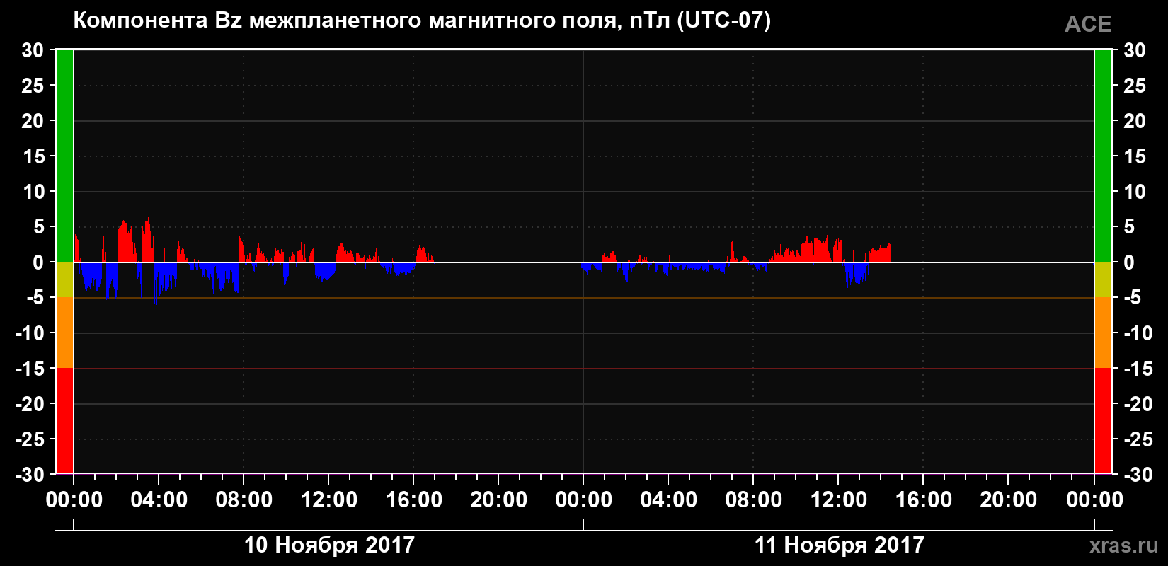 Компонента Bz магнитного поля солнечного ветра
