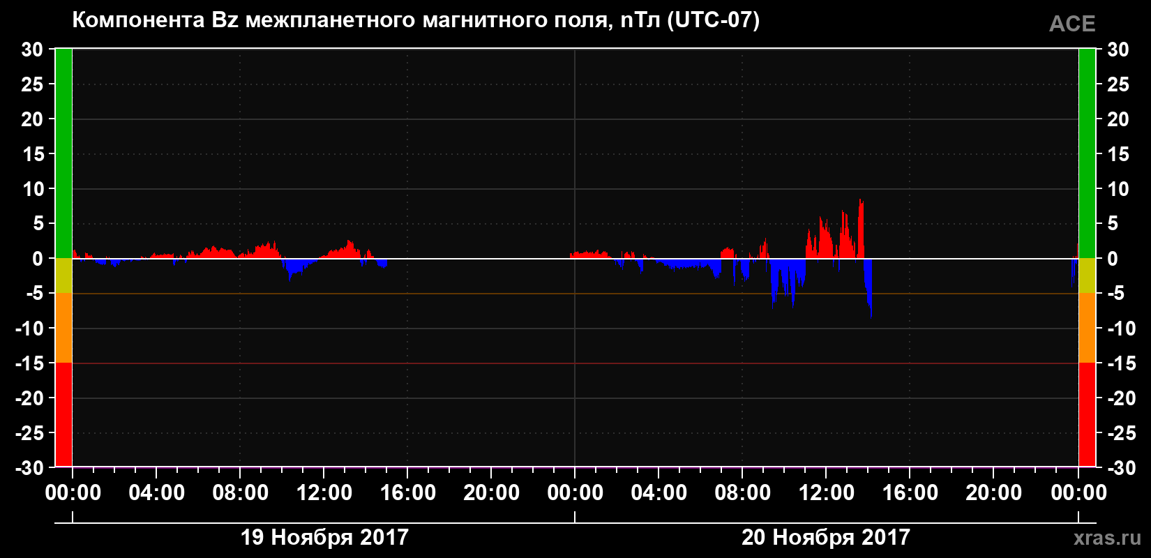 Компонента Bz магнитного поля солнечного ветра