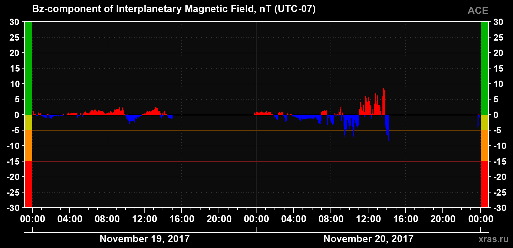 The Bz component of the solar wind magnetic field