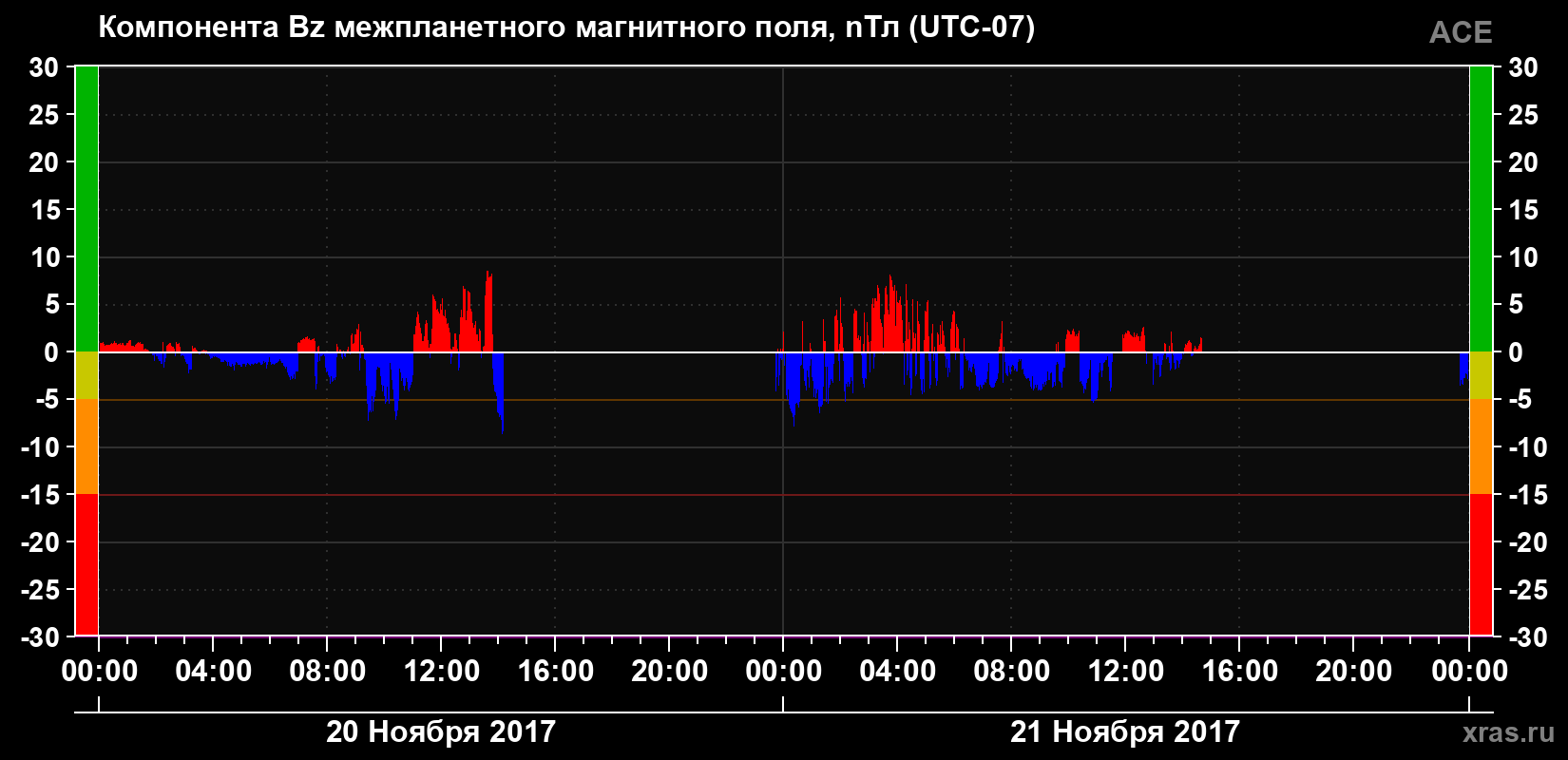 Компонента Bz магнитного поля солнечного ветра