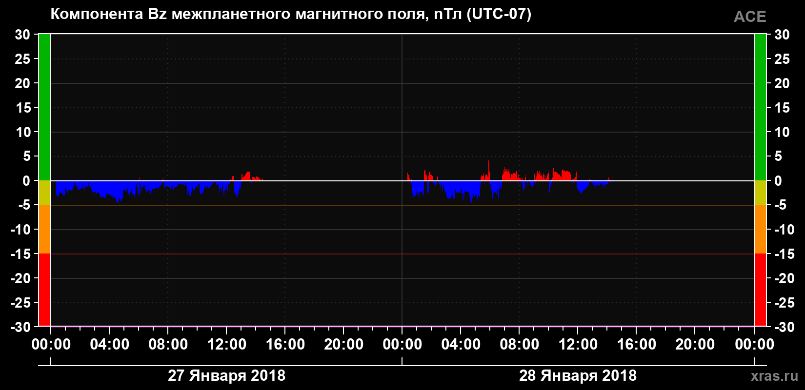 Компонента Bz магнитного поля солнечного ветра