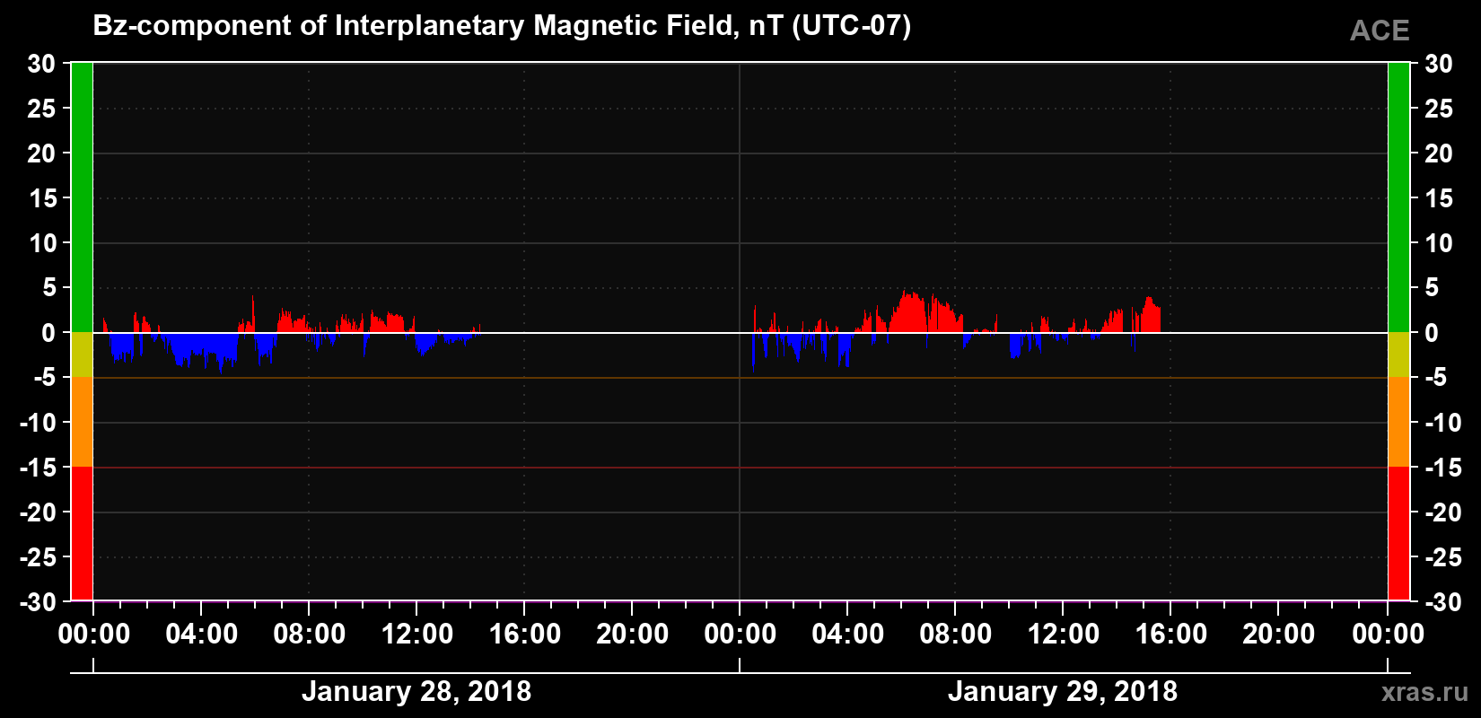 The Bz component of the solar wind magnetic field
