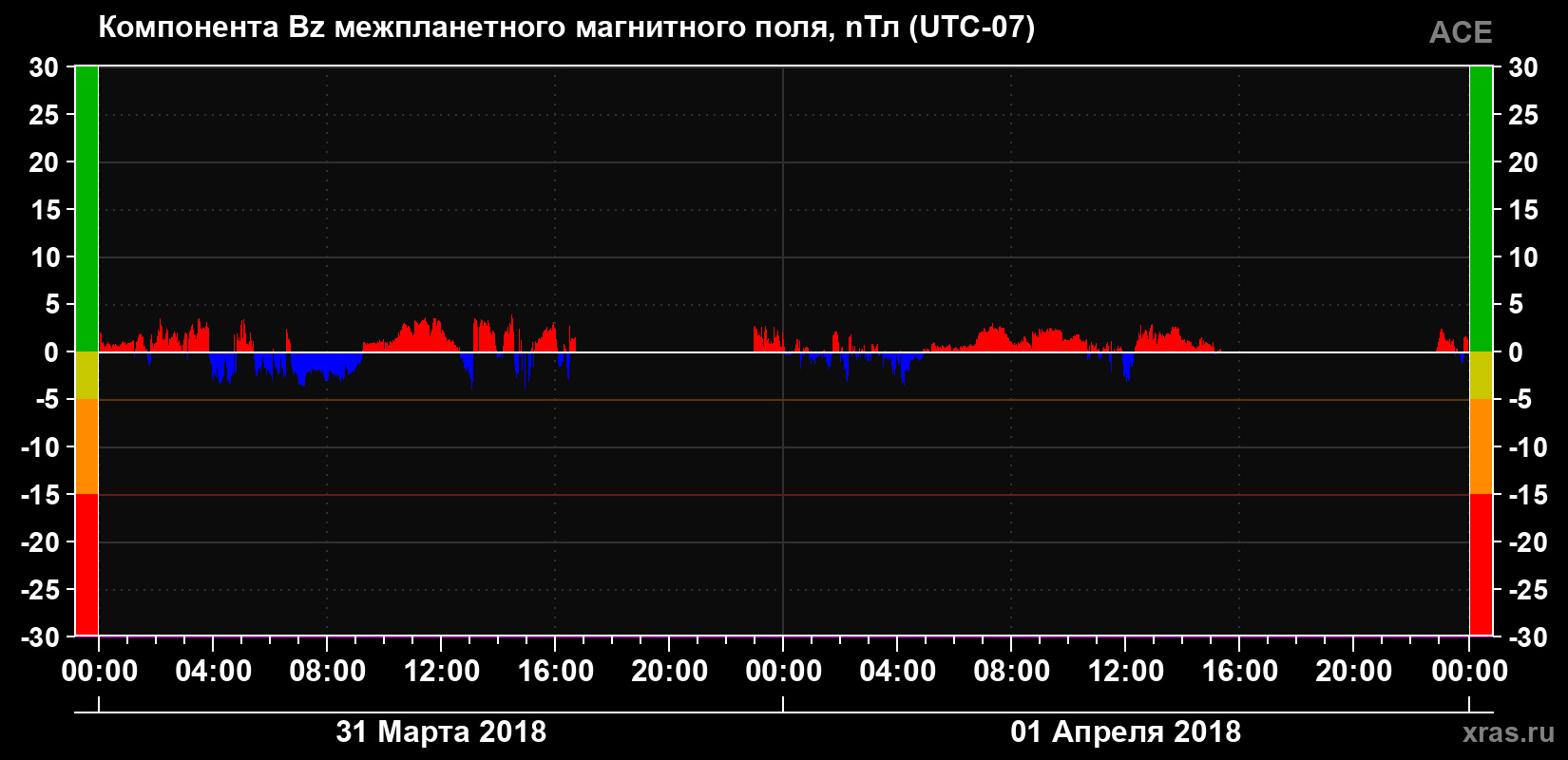 Компонента Bz магнитного поля солнечного ветра