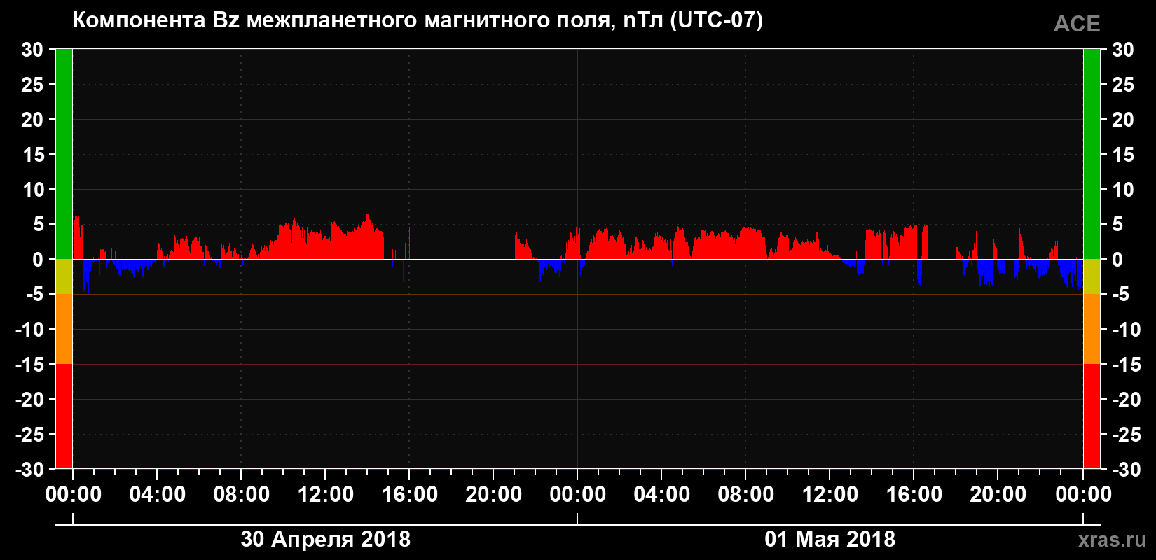 Компонента Bz магнитного поля солнечного ветра