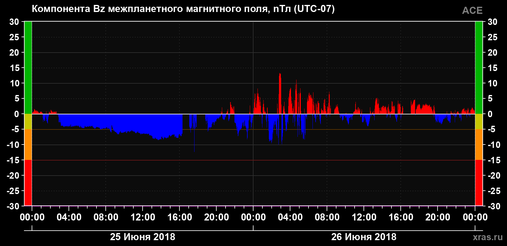 Компонента Bz магнитного поля солнечного ветра