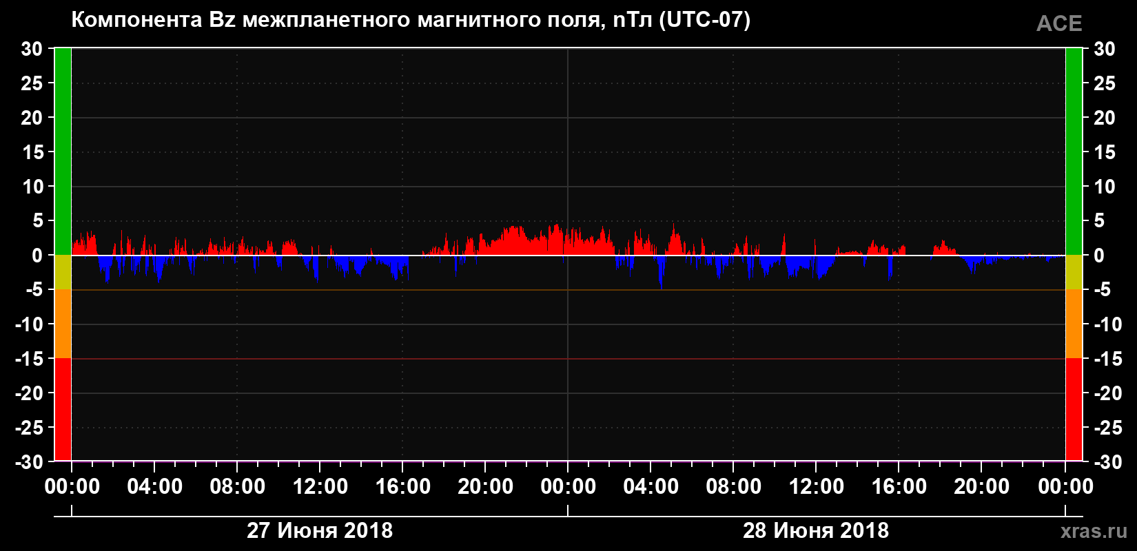 Компонента Bz магнитного поля солнечного ветра