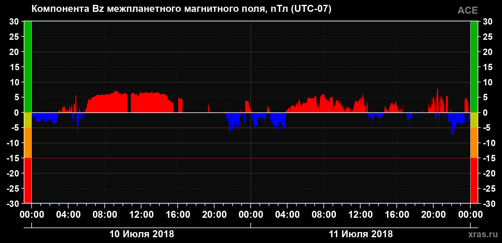 Компонента Bz магнитного поля солнечного ветра