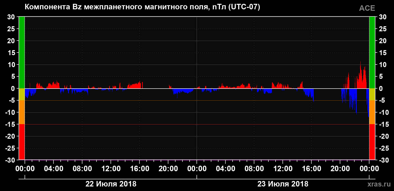 Компонента Bz магнитного поля солнечного ветра
