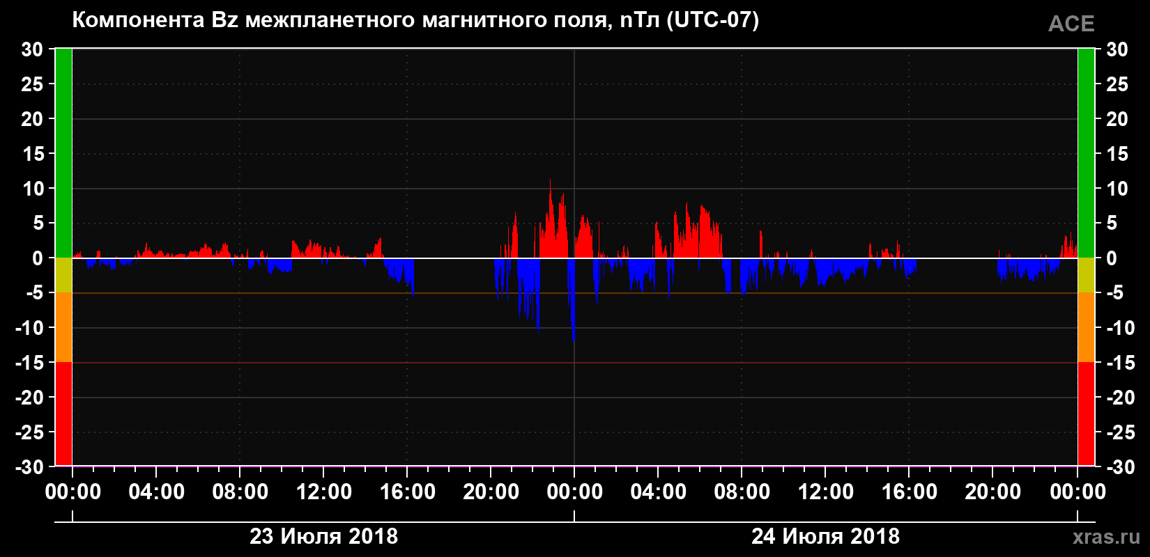 Компонента Bz магнитного поля солнечного ветра