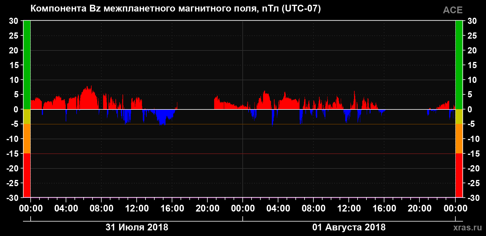 Компонента Bz магнитного поля солнечного ветра