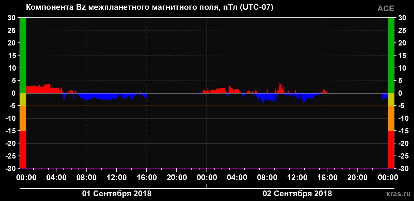 Компонента Bz магнитного поля солнечного ветра