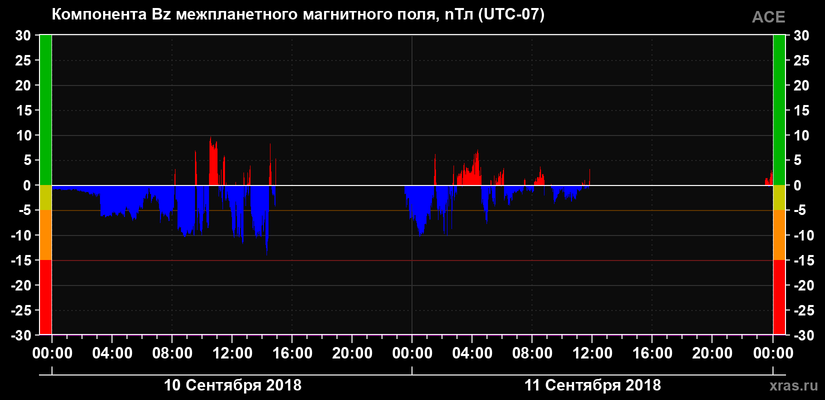 Компонента Bz магнитного поля солнечного ветра
