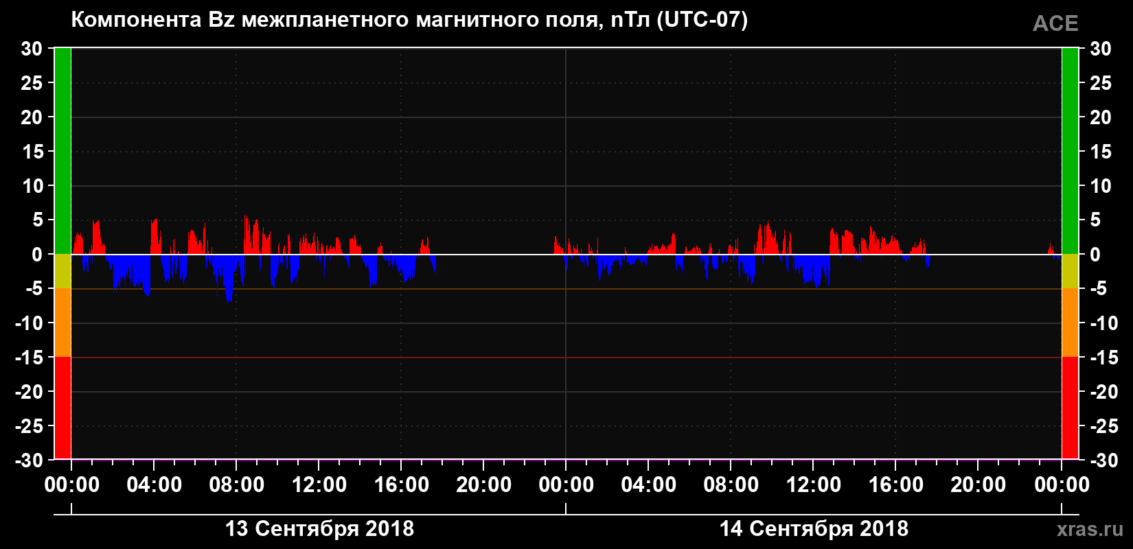 Компонента Bz магнитного поля солнечного ветра