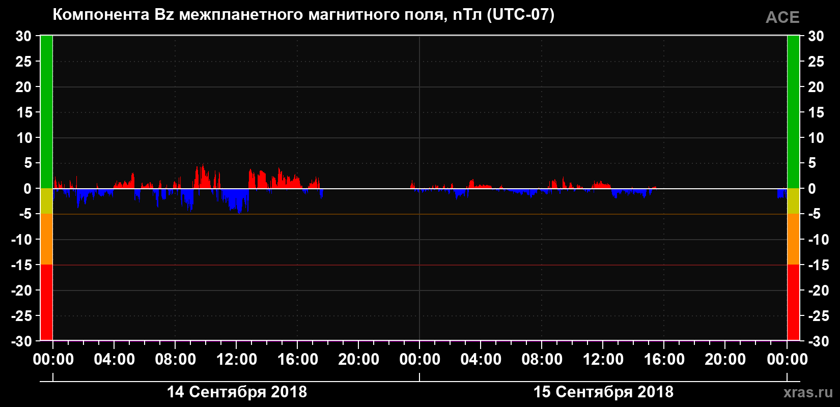 Компонента Bz магнитного поля солнечного ветра