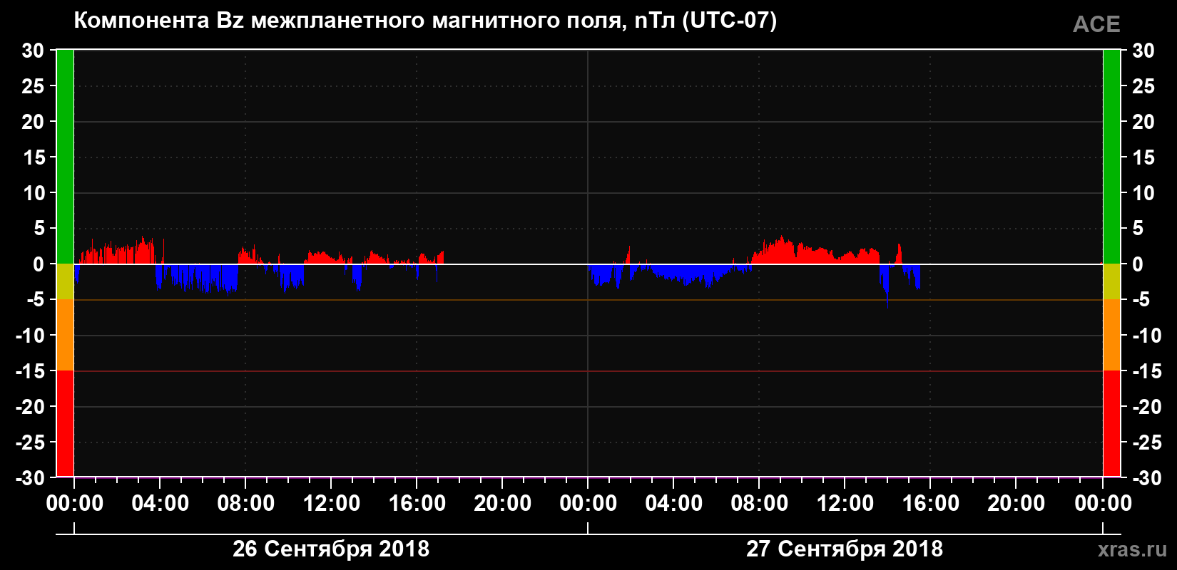 Компонента Bz магнитного поля солнечного ветра