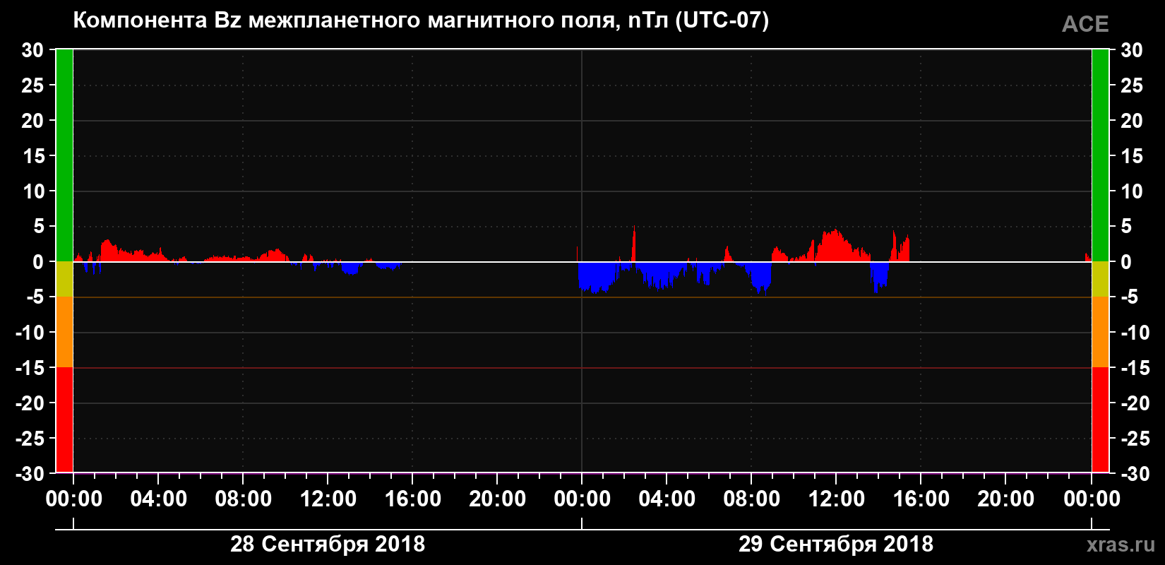 Компонента Bz магнитного поля солнечного ветра