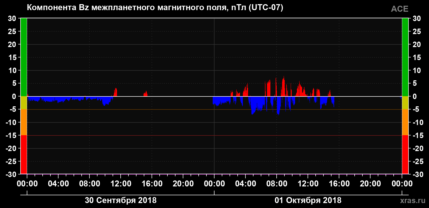 Компонента Bz магнитного поля солнечного ветра