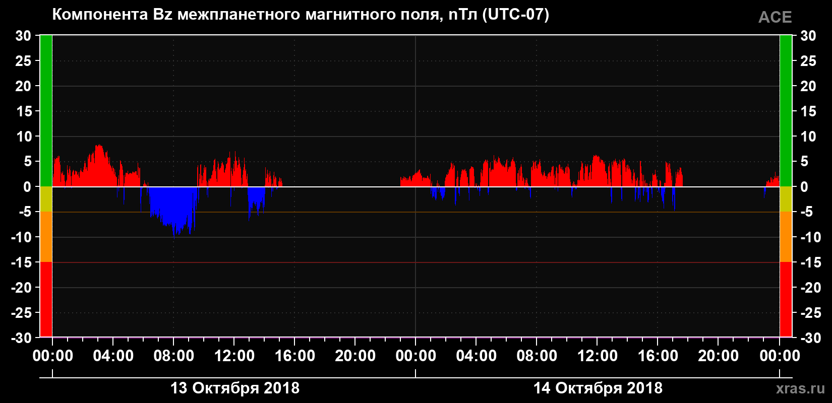 Компонента Bz магнитного поля солнечного ветра
