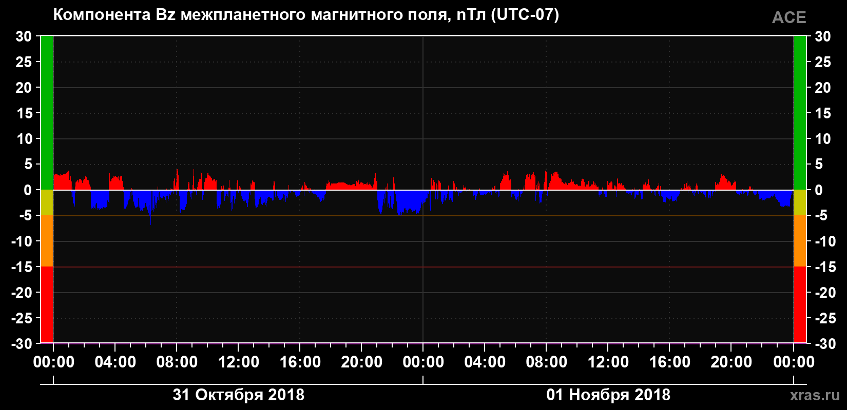 Компонента Bz магнитного поля солнечного ветра