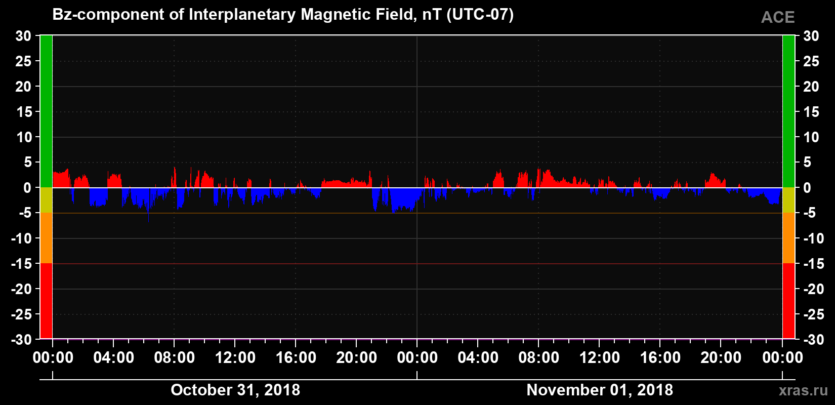 The Bz component of the solar wind magnetic field