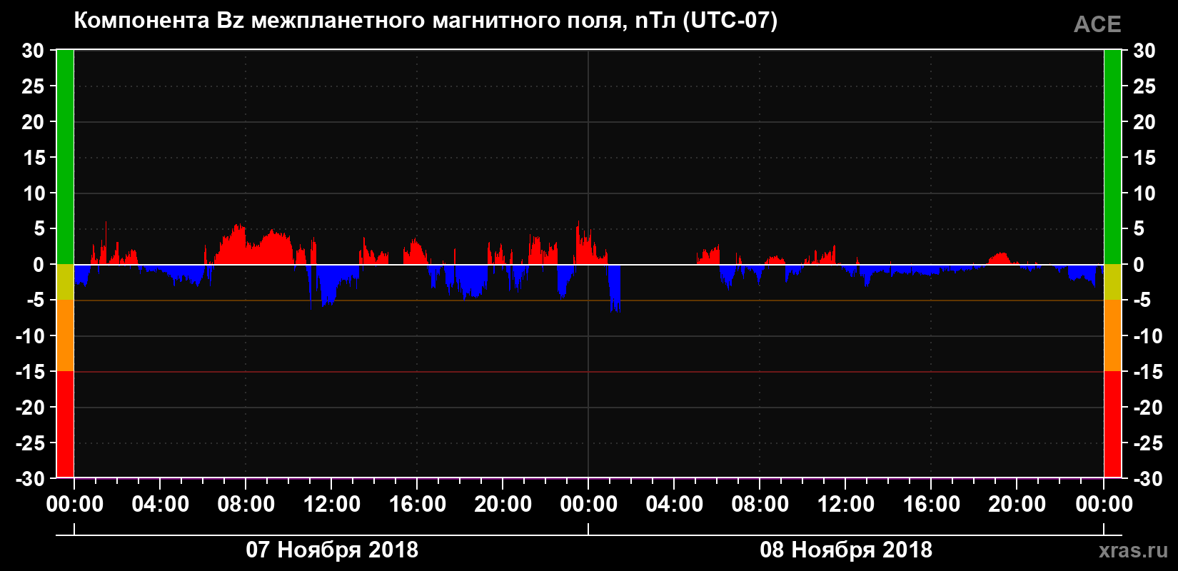 Компонента Bz магнитного поля солнечного ветра