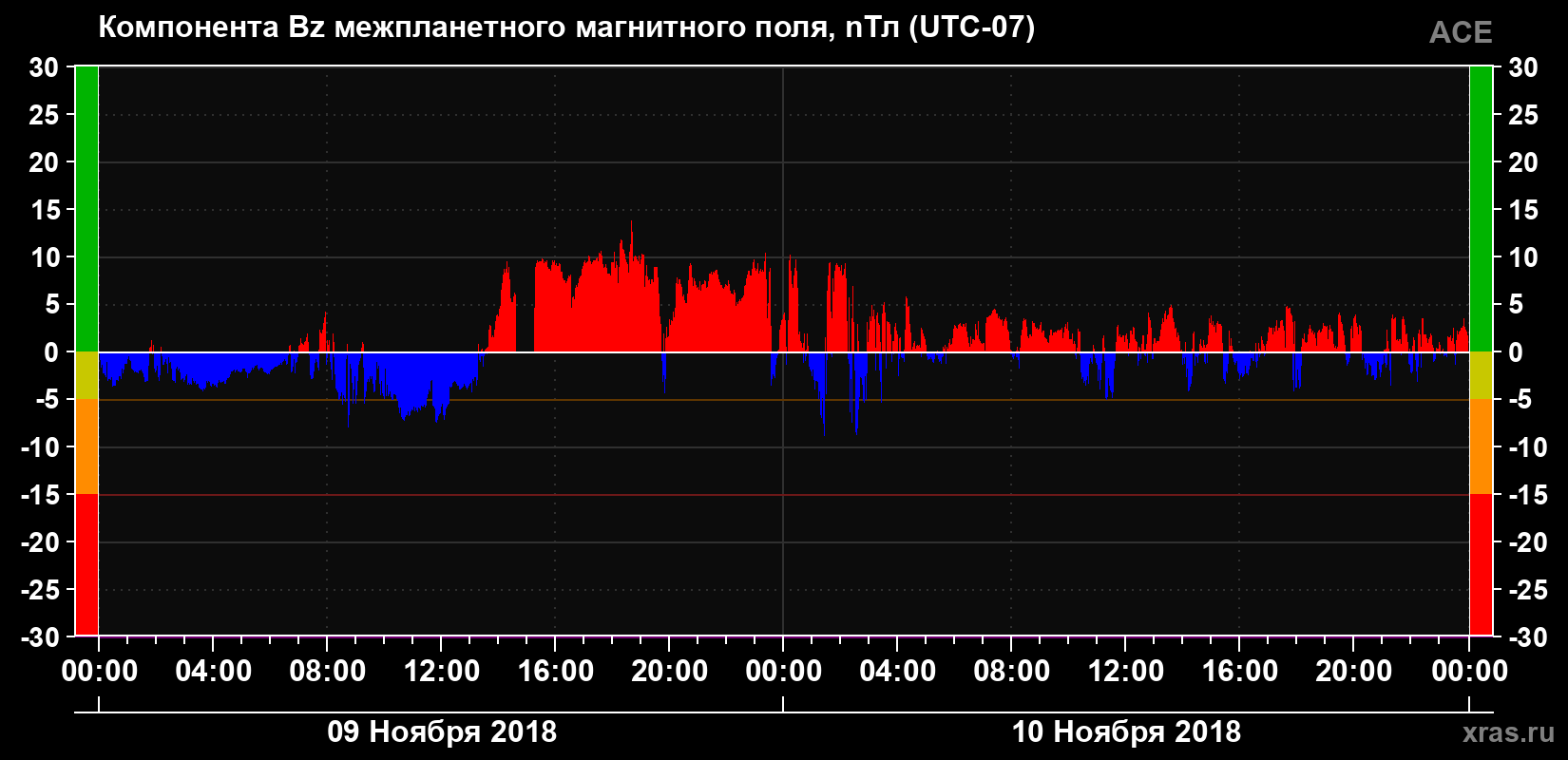 Компонента Bz магнитного поля солнечного ветра