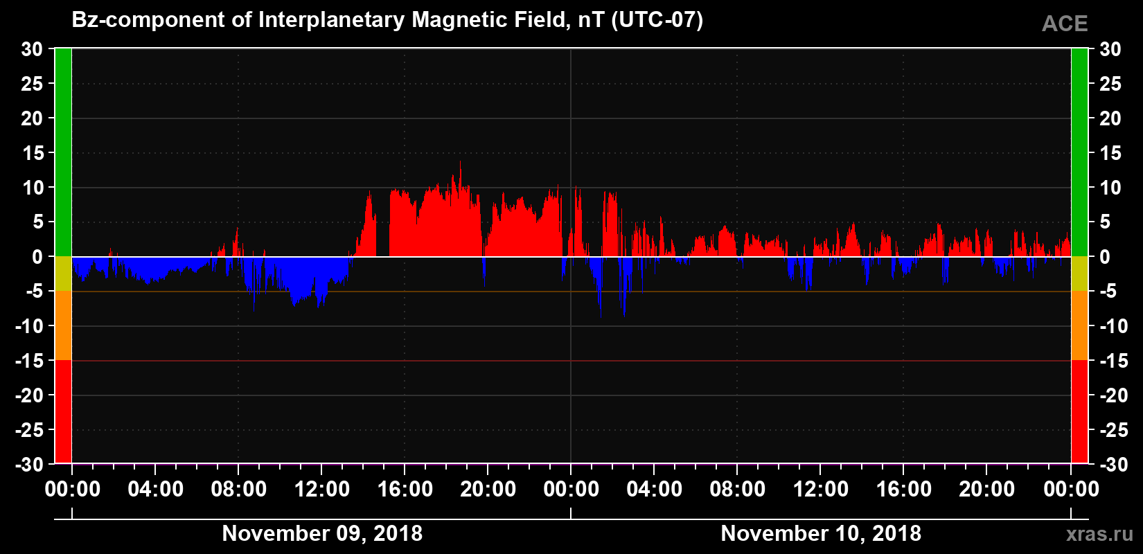 The Bz component of the solar wind magnetic field