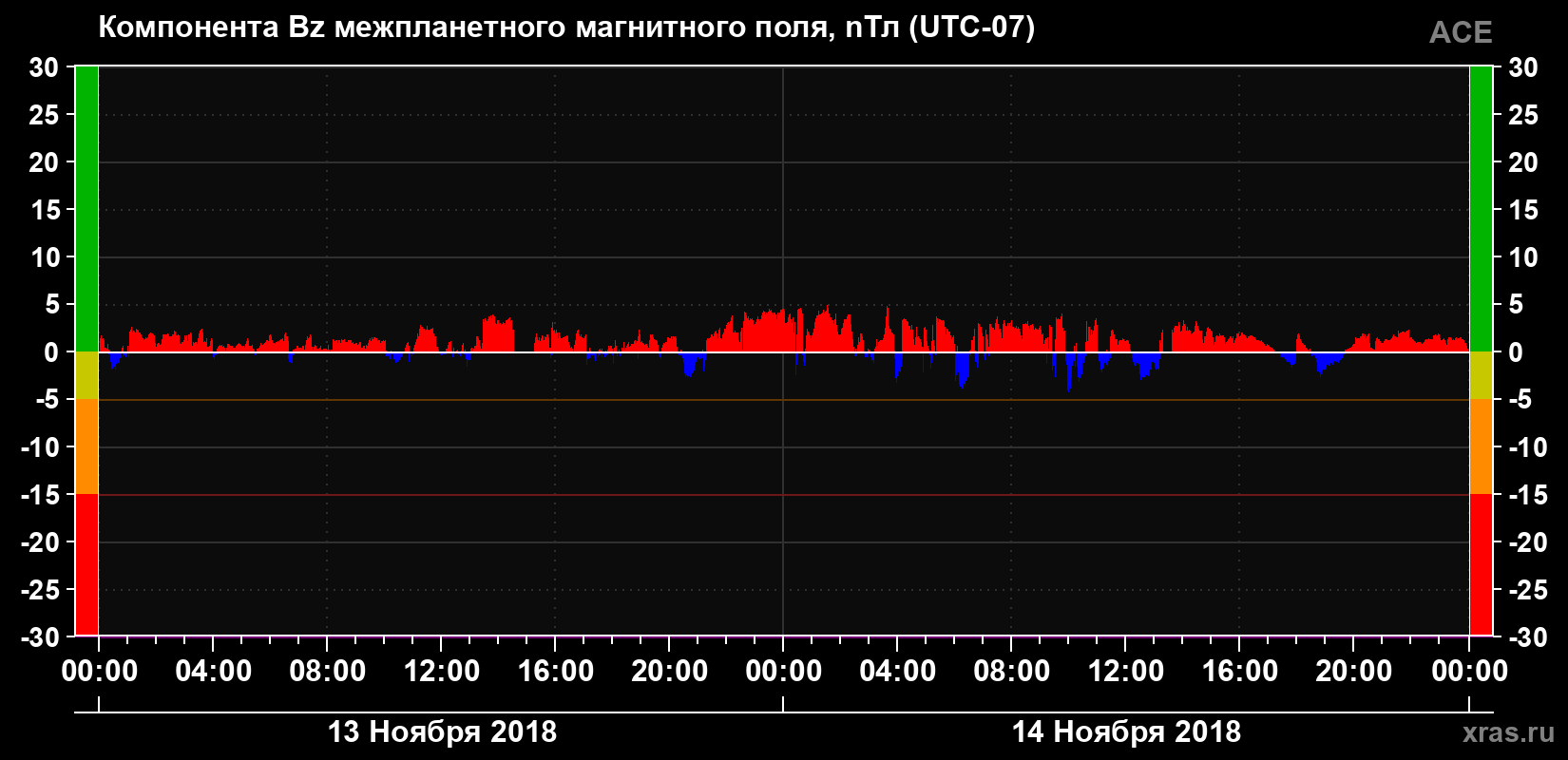 Компонента Bz магнитного поля солнечного ветра