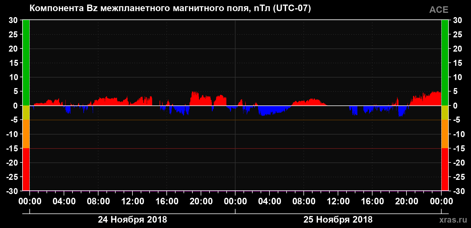 Компонента Bz магнитного поля солнечного ветра