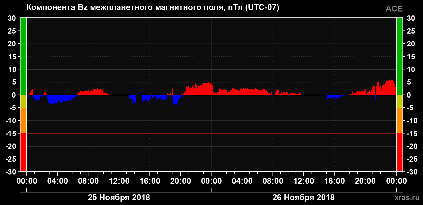 Компонента Bz магнитного поля солнечного ветра