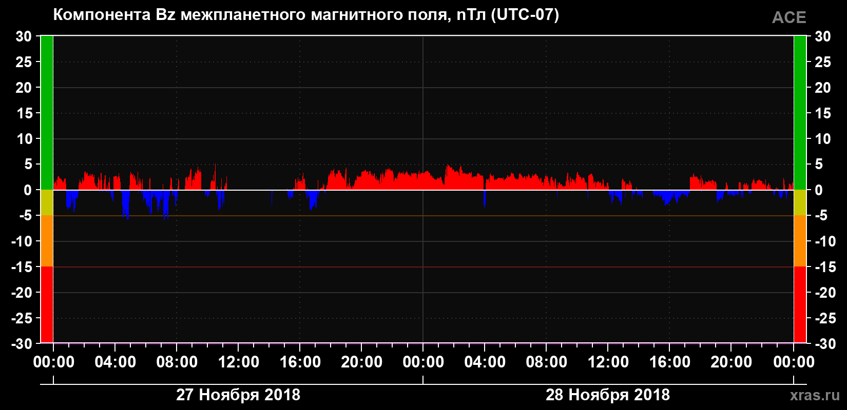 Компонента Bz магнитного поля солнечного ветра