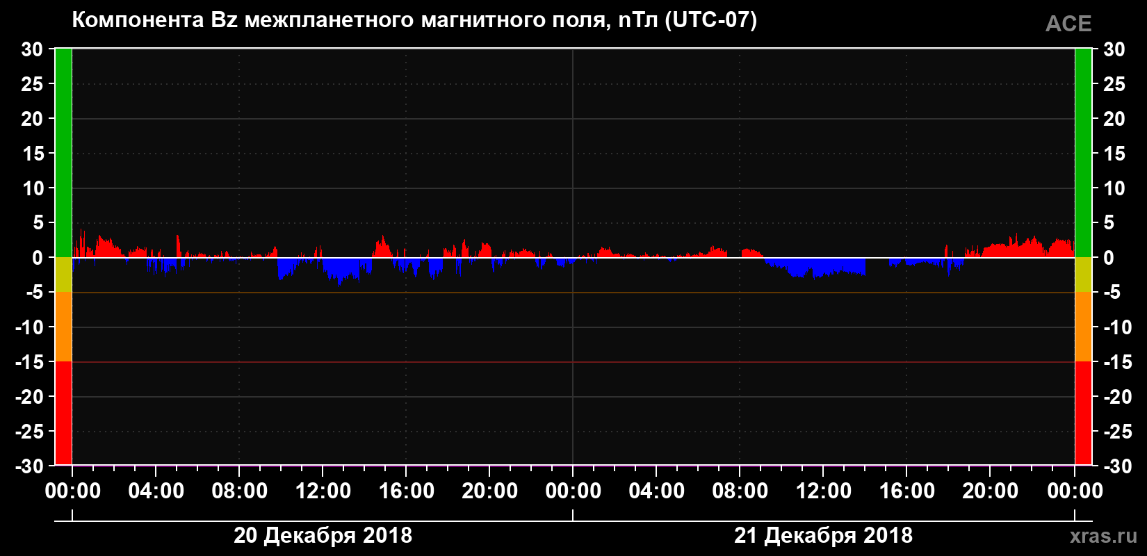 Компонента Bz магнитного поля солнечного ветра