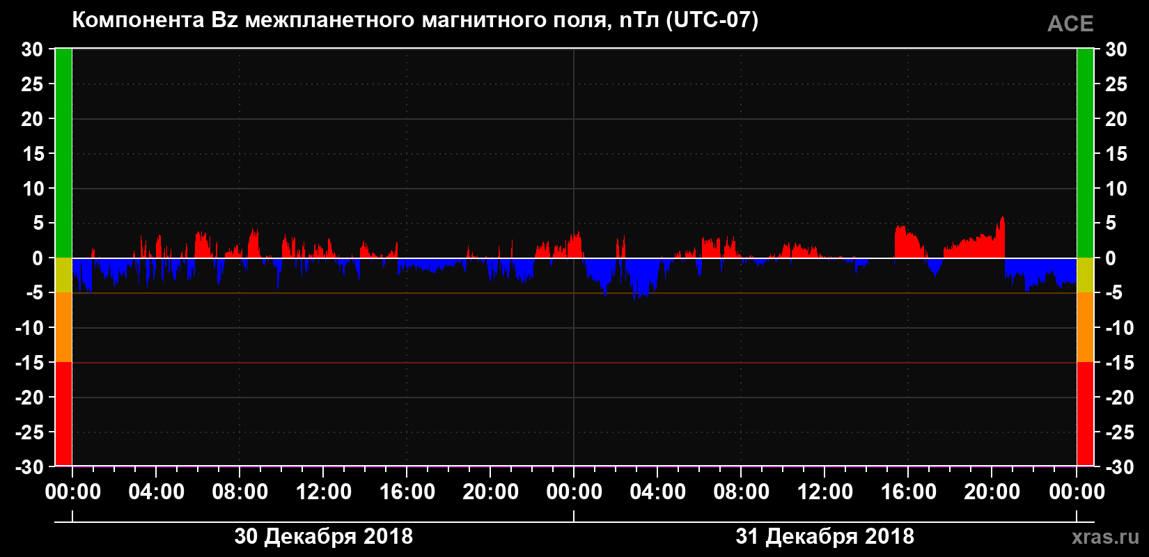 Компонента Bz магнитного поля солнечного ветра