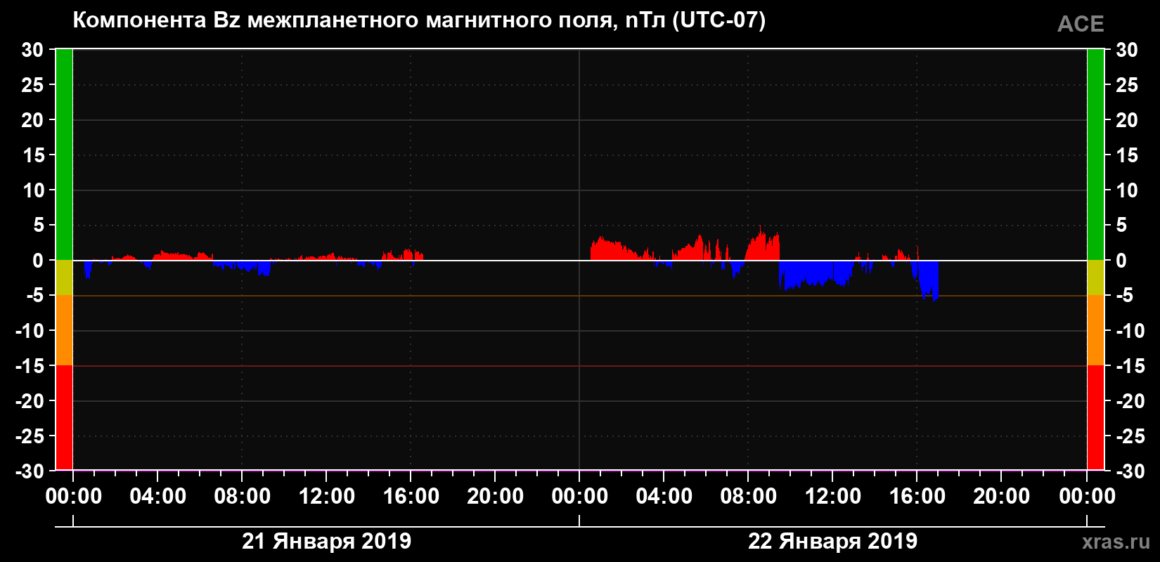 Компонента Bz магнитного поля солнечного ветра