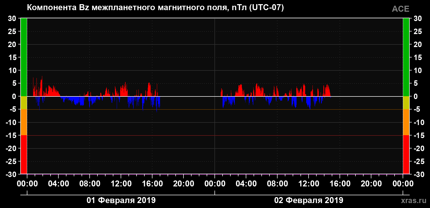 Компонента Bz магнитного поля солнечного ветра