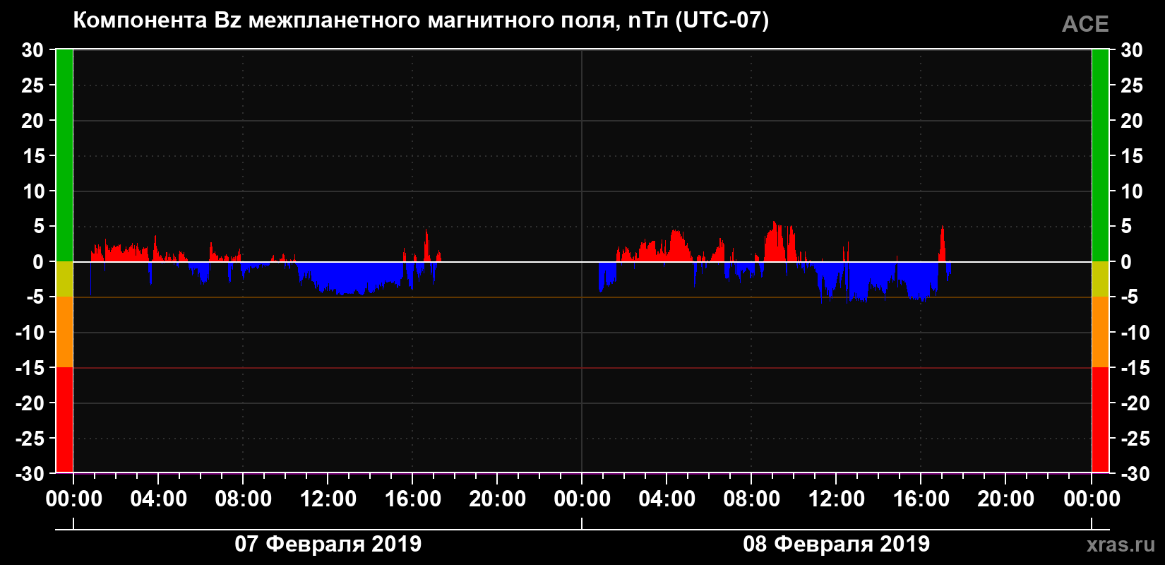 Компонента Bz магнитного поля солнечного ветра