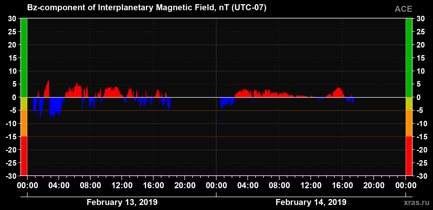 The Bz component of the solar wind magnetic field