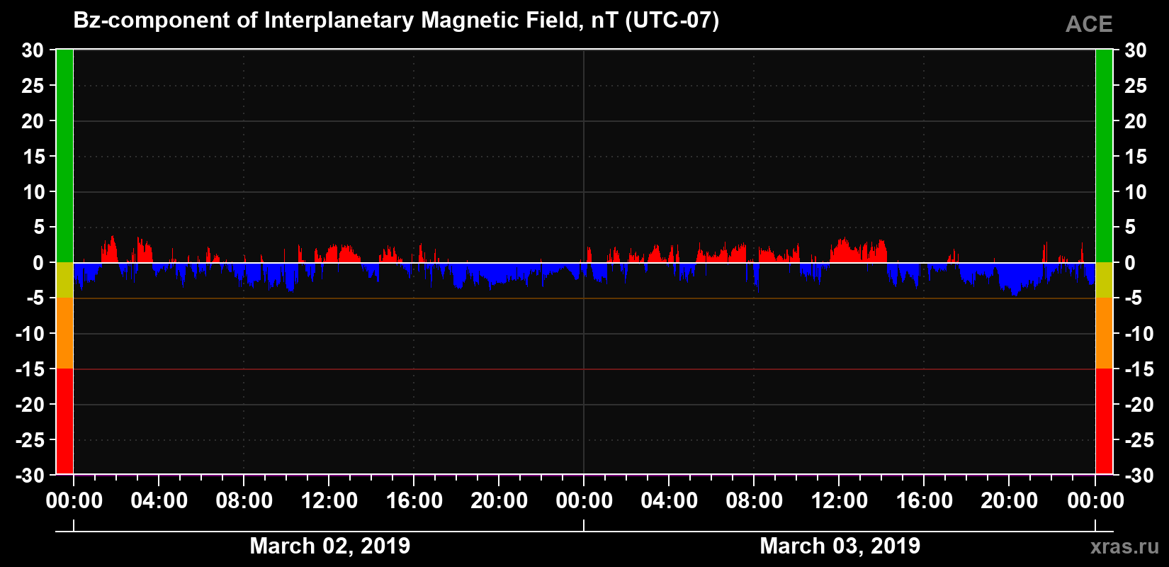 The Bz component of the solar wind magnetic field