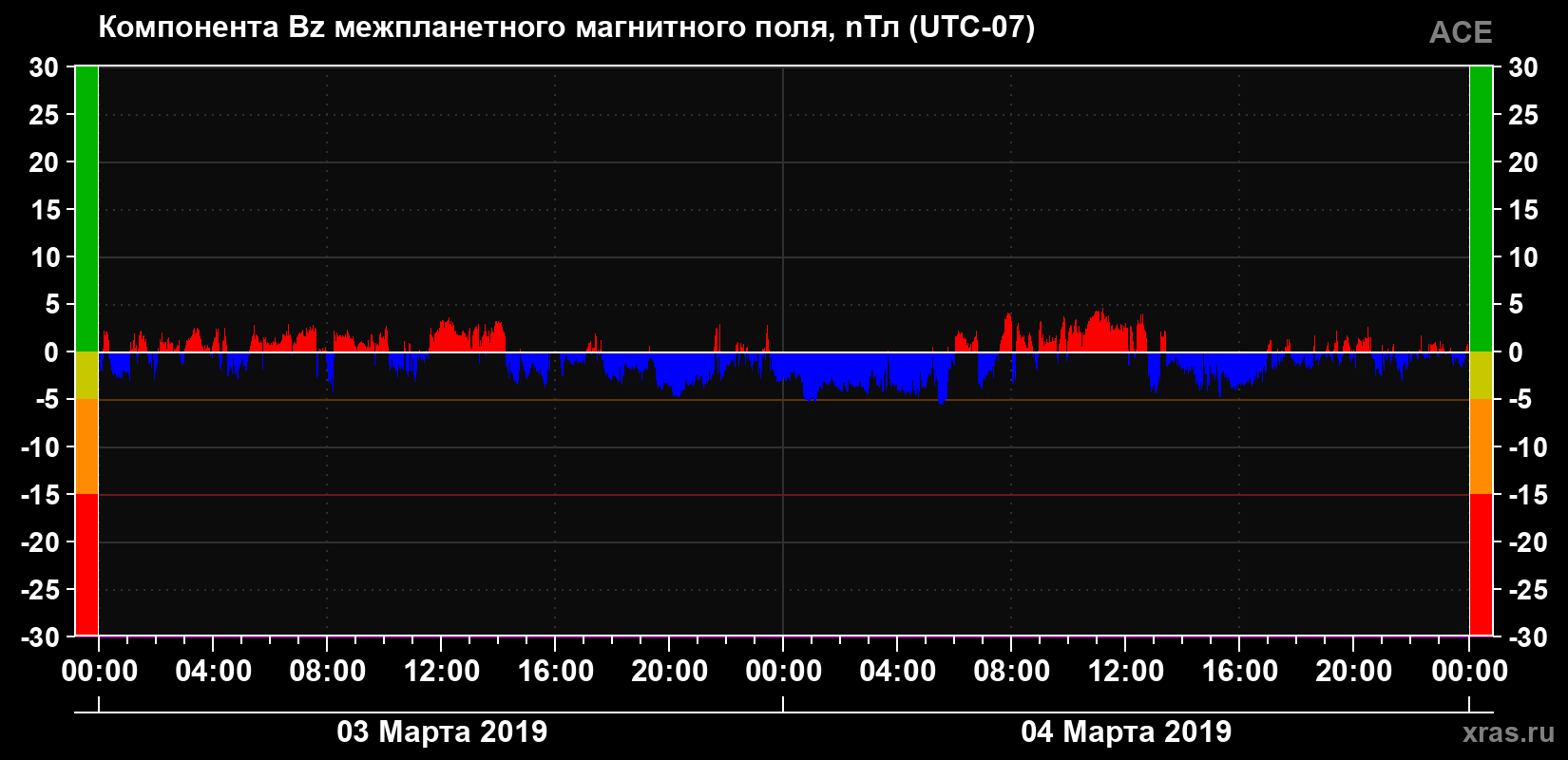 Компонента Bz магнитного поля солнечного ветра