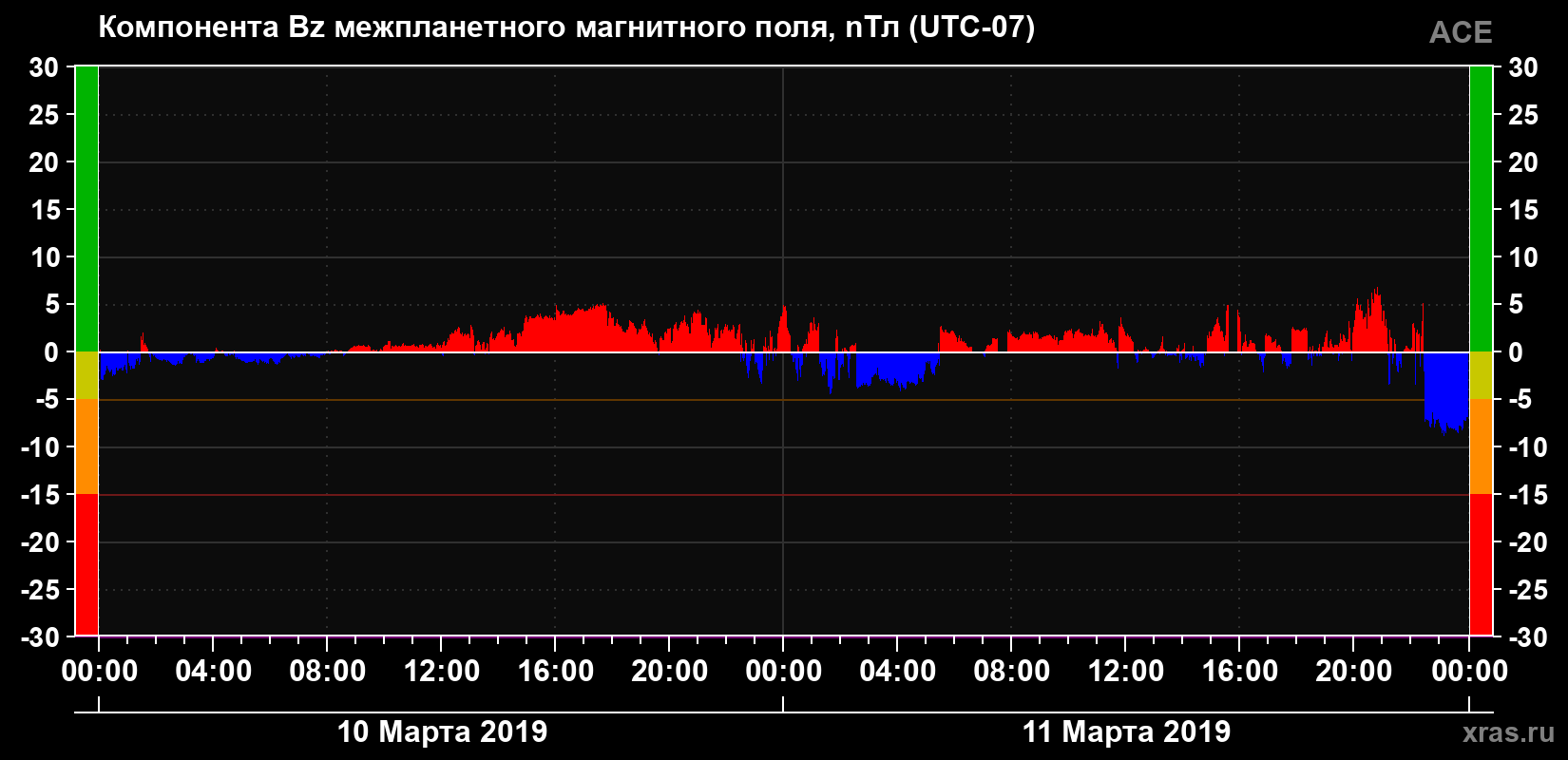 Компонента Bz магнитного поля солнечного ветра
