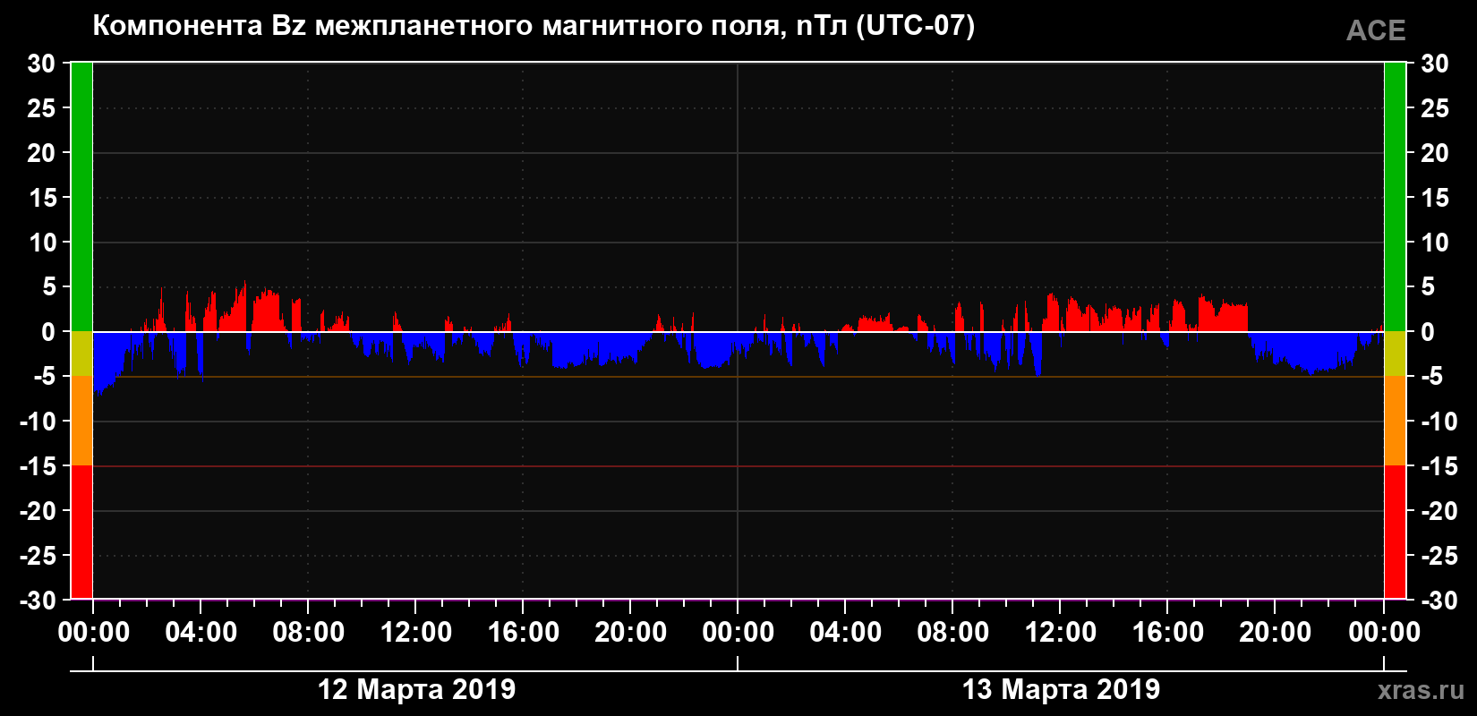 Компонента Bz магнитного поля солнечного ветра