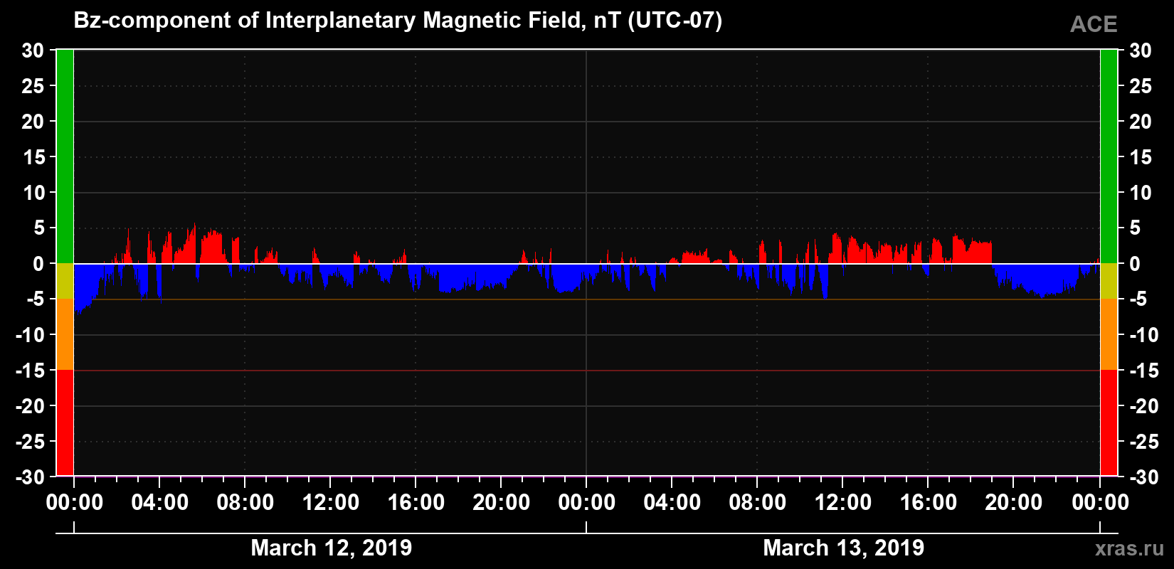 The Bz component of the solar wind magnetic field