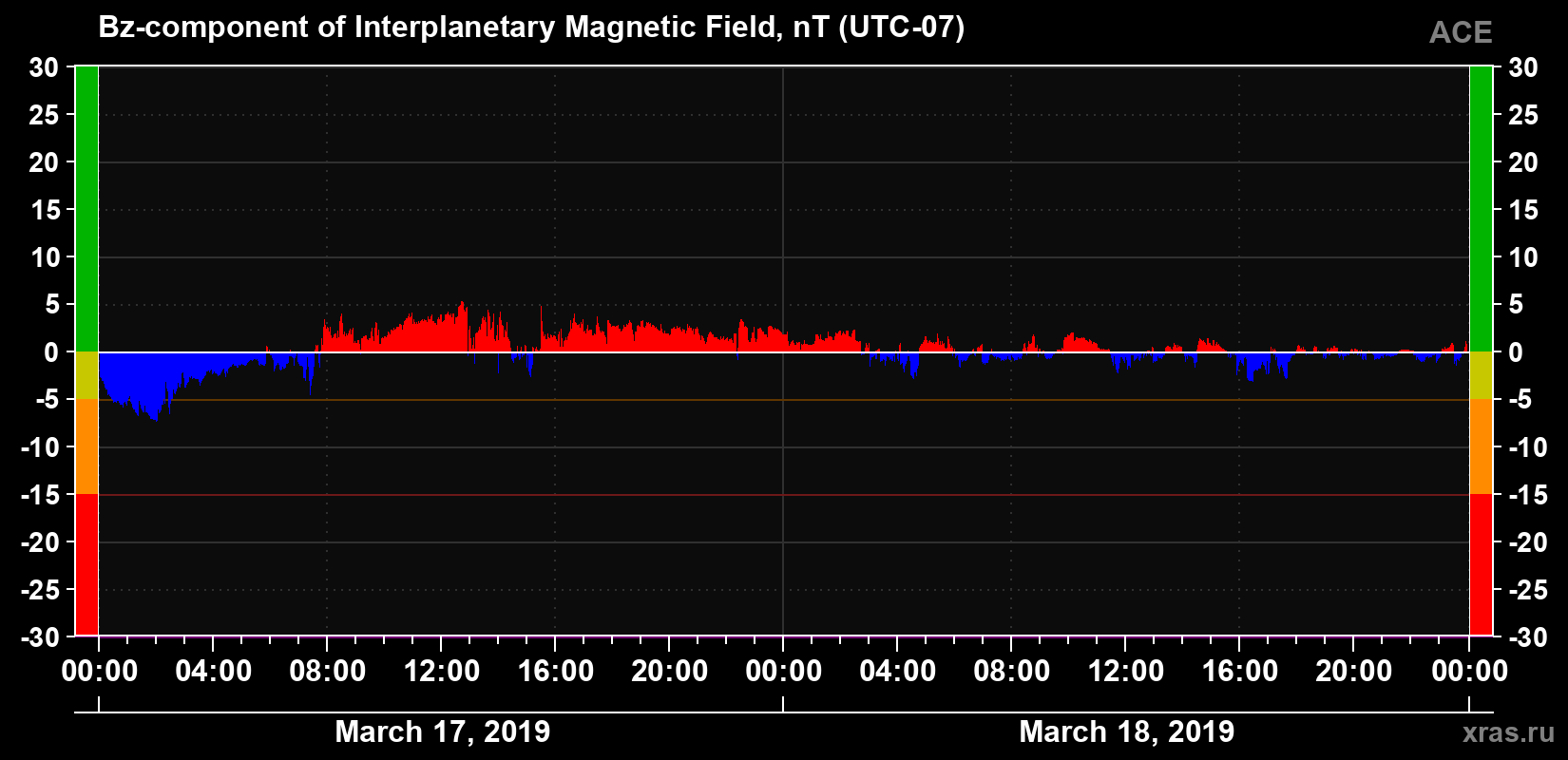 The Bz component of the solar wind magnetic field
