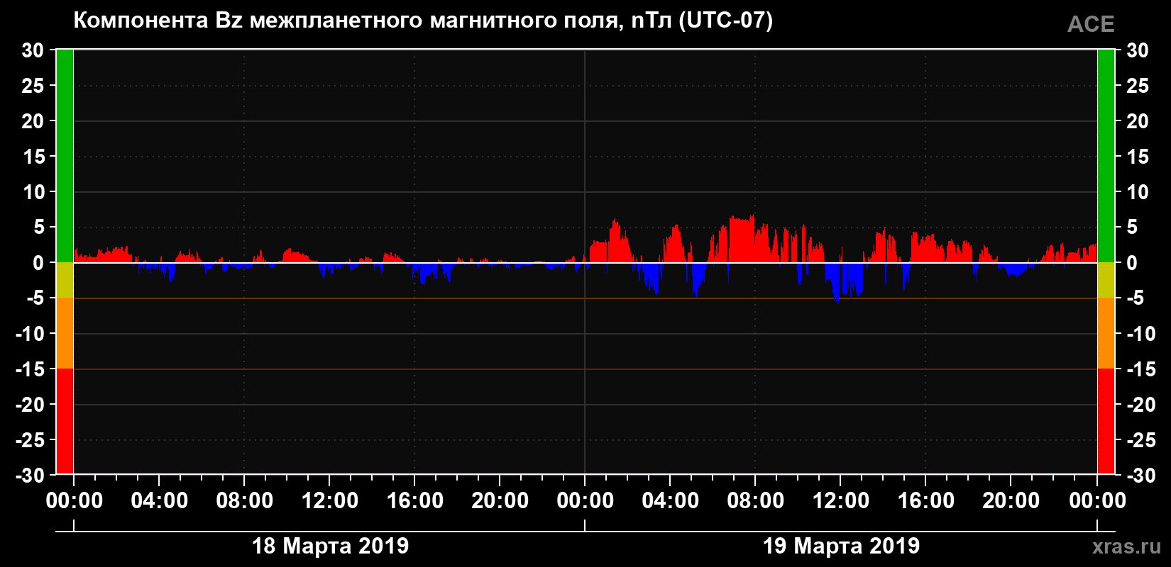 Компонента Bz магнитного поля солнечного ветра