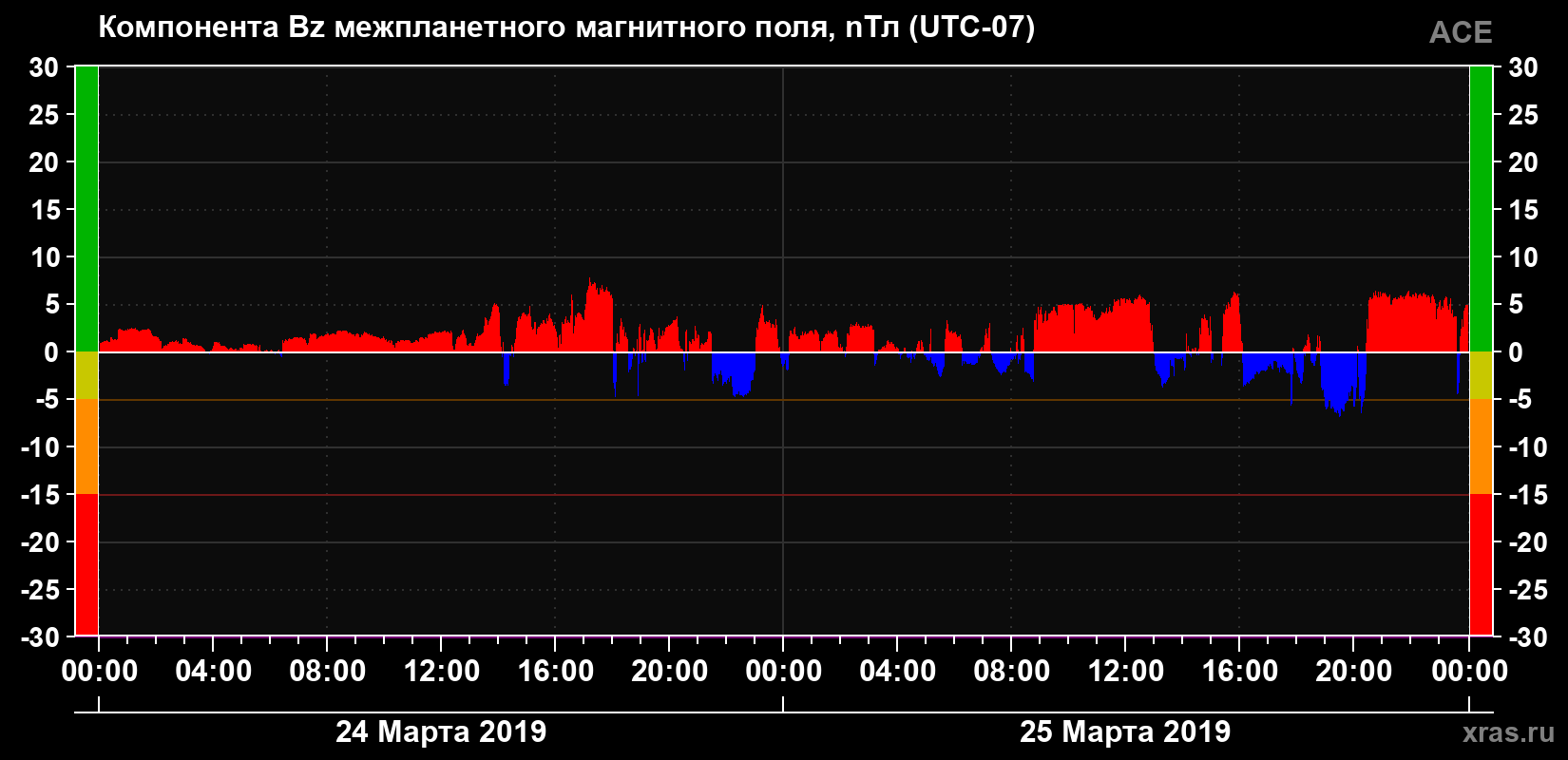 Компонента Bz магнитного поля солнечного ветра